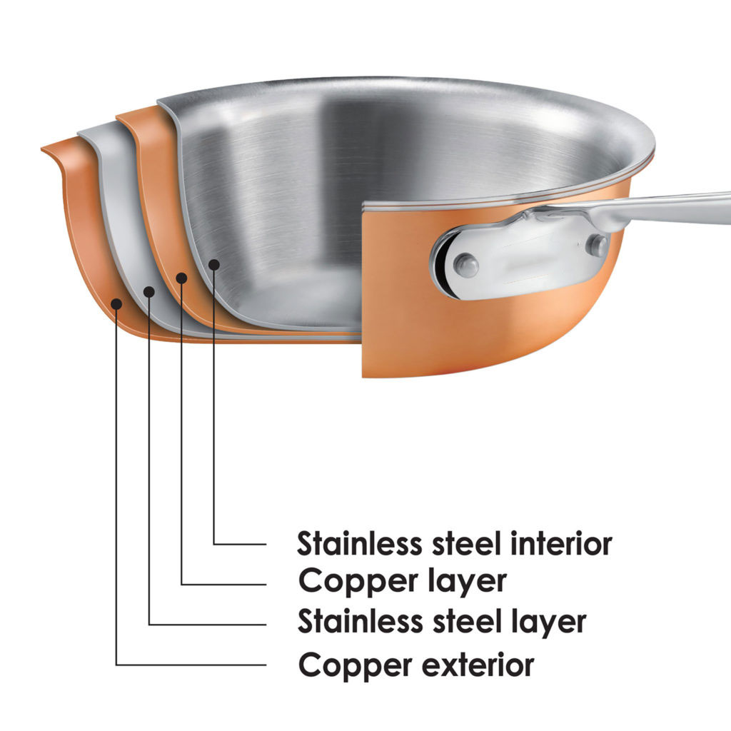 Stainless Lined Copper Cookware 1024x1024 1